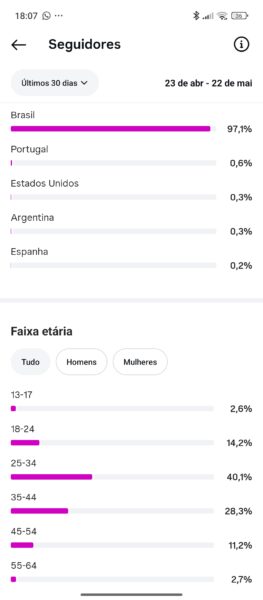 Instagram criador de conteúdos 36k 100% orgânico