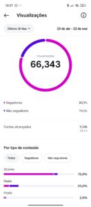 Instagram criador de conteúdos 36k 100% orgânico