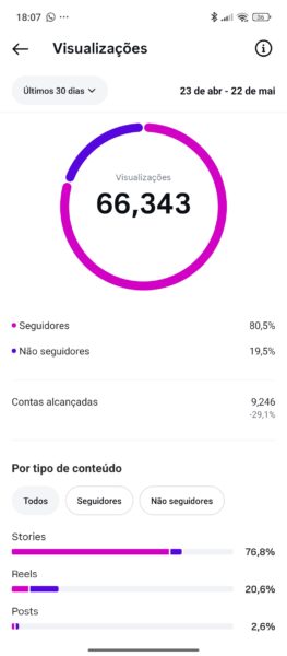 Instagram criador de conteúdos 36k 100% orgânico